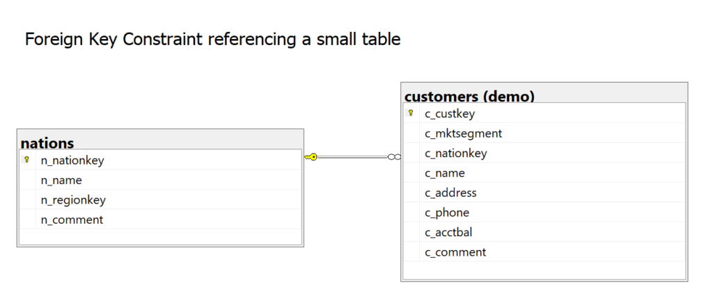 The figure shows a foreign key relationship in the database between the demo.customers table and dbo.nations.