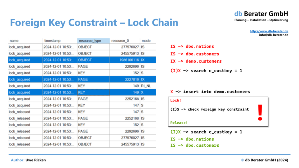 The figure shows how intelligently SQL Server manages the locks for an INSERT statement with a foreign key relationship.
First, the lookup tables are given a read lock and after the data record has been entered, the read locks are released again.