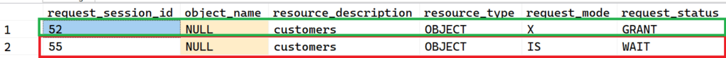 While the Lock Escalation holds an EXCLUSIVE lock on the table object no access is possible for other processes.