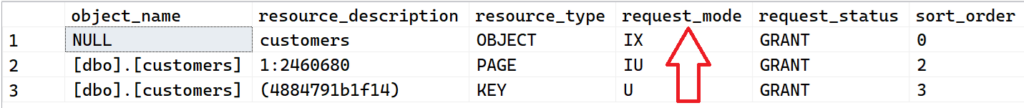 The picture shows three lines of objects and their assigned locks.
While the record and the page hold an U and IU Lock the table is locked with an IX lock