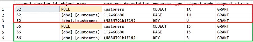 The depcition shows that an U lock will not prevent other processes to read the locked data.
An U Lock is compatible with an S Lock.